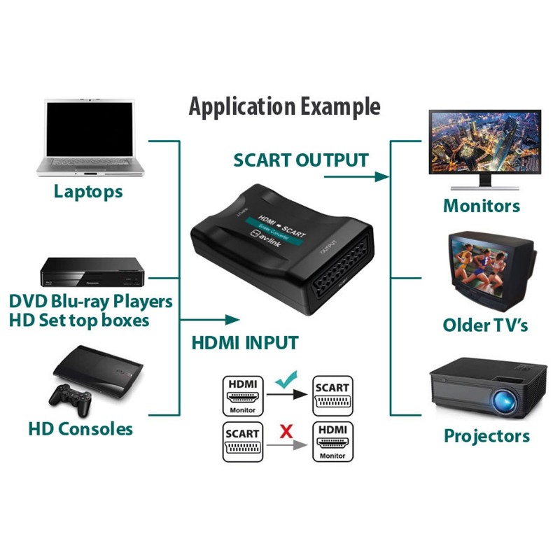 HDMI to Scart Converter HD Device to a Old TV/Monitor Display USB