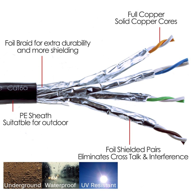 CAT6A Shielded Bulk Ethernet Cable, UV resistant, Indoor/Outdoor, Solid  Copper Conductors, 23AWG